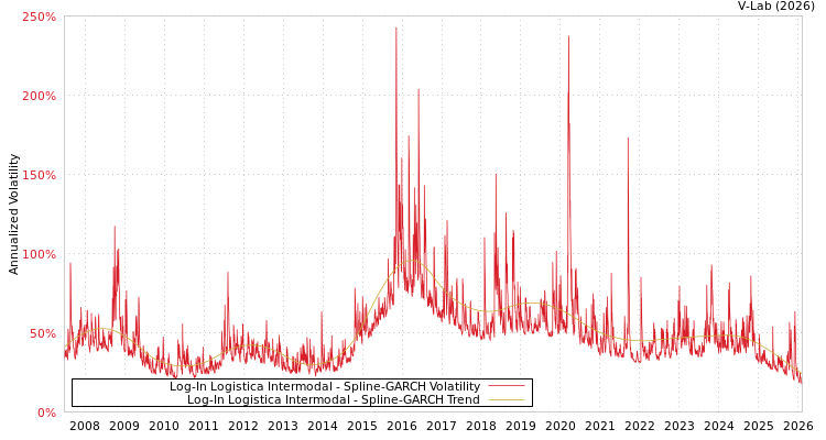 graph of Log-In Logistica Intermodal SGARCH