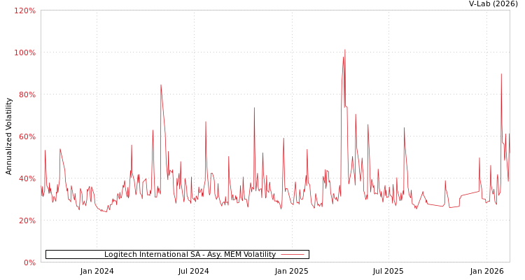 graph of Logitech International SA AMEM