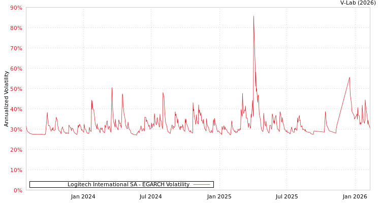 graph of Logitech International SA EGARCH
