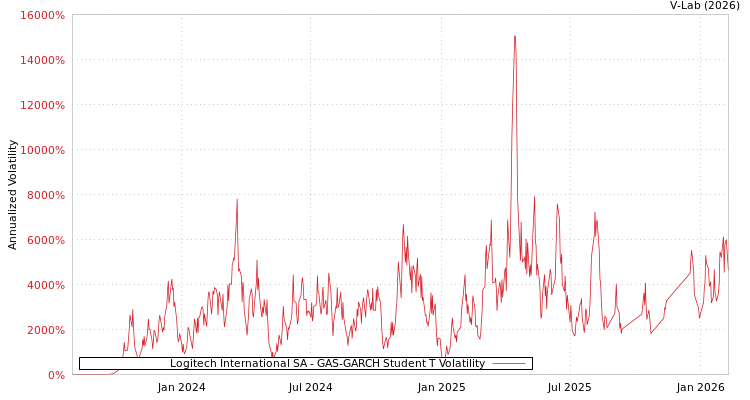 graph of Logitech International SA GAS-GARCH-T