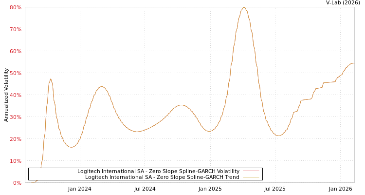 graph of Logitech International SA S0GARCH