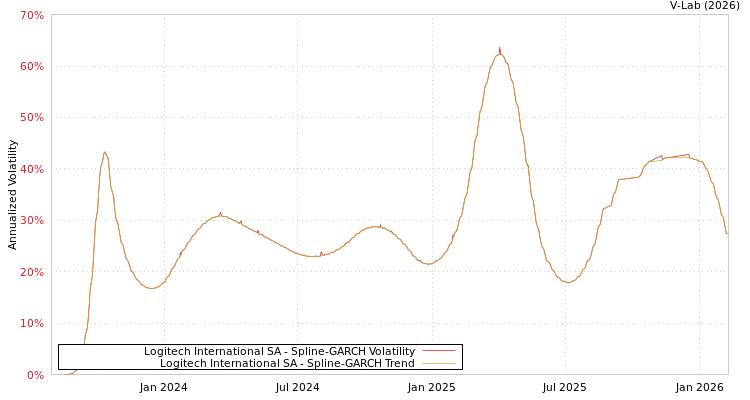 graph of Logitech International SA SGARCH