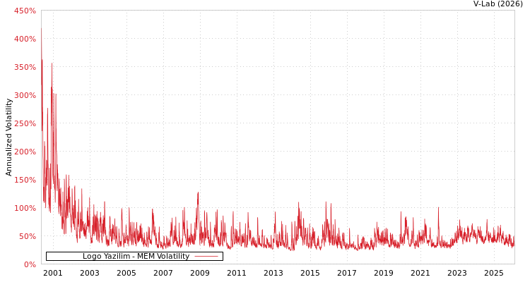 graph of Logo Yazilim MEM