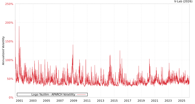 graph of Logo Yazilim APARCH