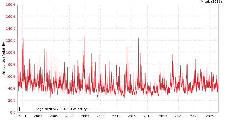 graph of Logo Yazilim EGARCH