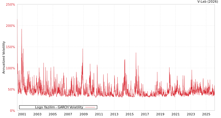 graph of Logo Yazilim GARCH