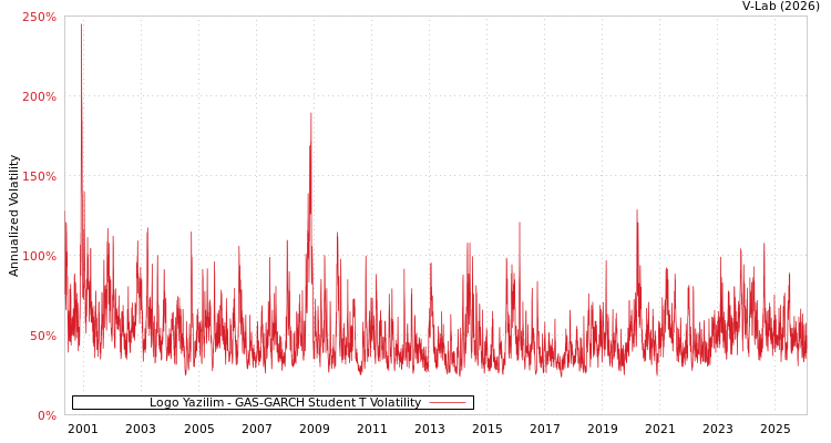 graph of Logo Yazilim GAS-GARCH-T