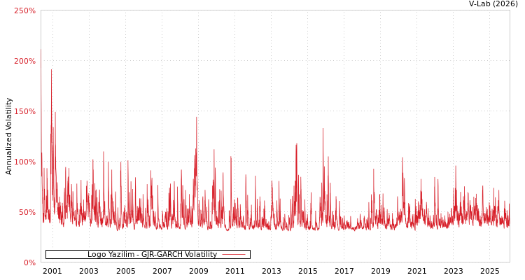 graph of Logo Yazilim GJR-GARCH