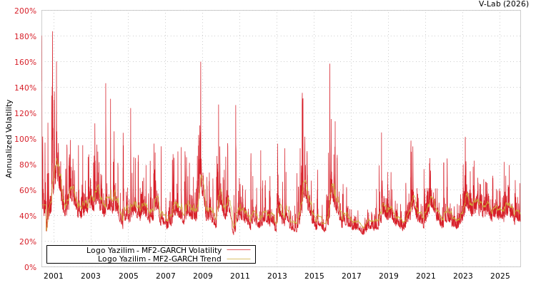 graph of Logo Yazilim MF2-GARCH