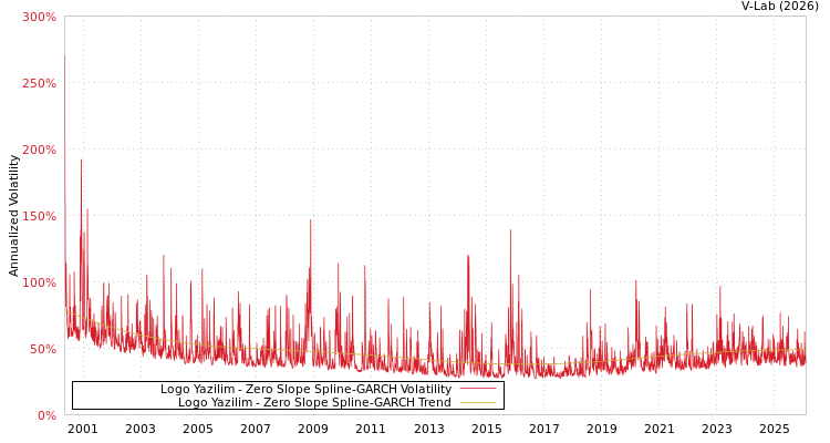 graph of Logo Yazilim S0GARCH