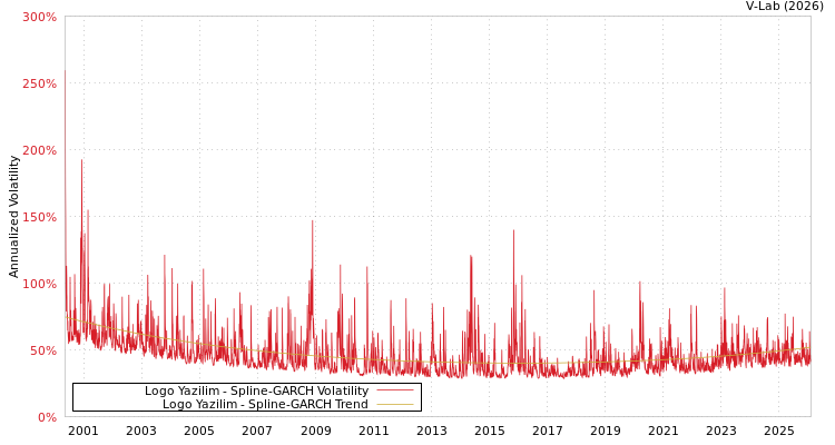graph of Logo Yazilim SGARCH