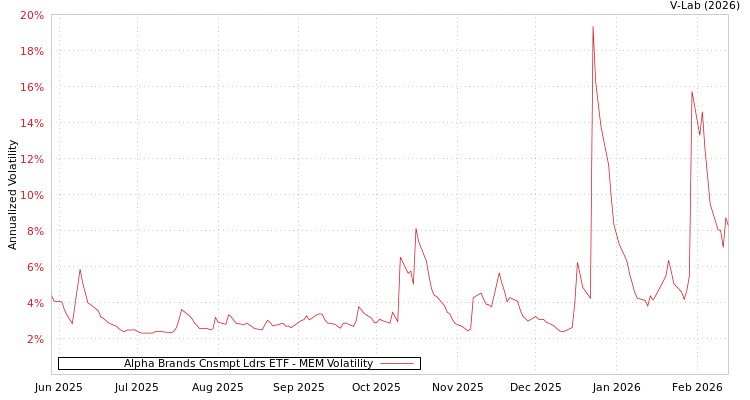 graph of Alpha Brands Cnsmpt Ldrs ETF MEM
