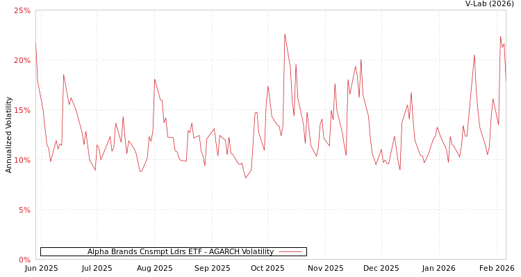 graph of Alpha Brands Cnsmpt Ldrs ETF AGARCH