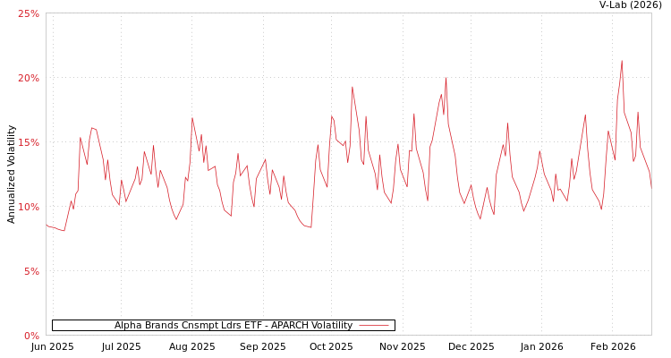 graph of Alpha Brands Cnsmpt Ldrs ETF APARCH