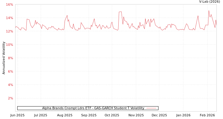 graph of Alpha Brands Cnsmpt Ldrs ETF GAS-GARCH-T