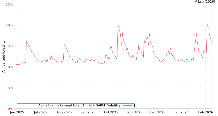 graph of Alpha Brands Cnsmpt Ldrs ETF GJR-GARCH