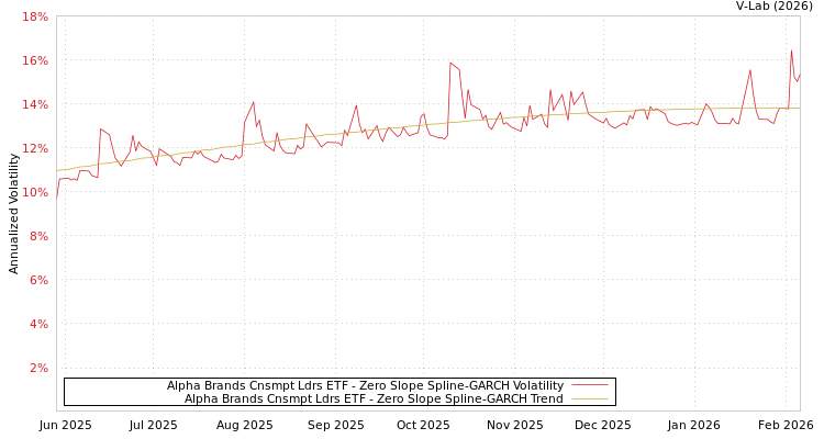 graph of Alpha Brands Cnsmpt Ldrs ETF S0GARCH