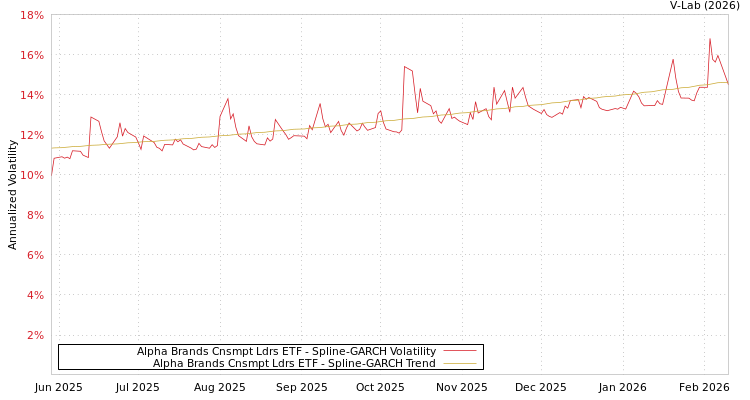 graph of Alpha Brands Cnsmpt Ldrs ETF SGARCH