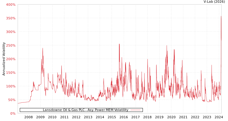 graph of Lansdowne Oil & Gas PLC APMEM