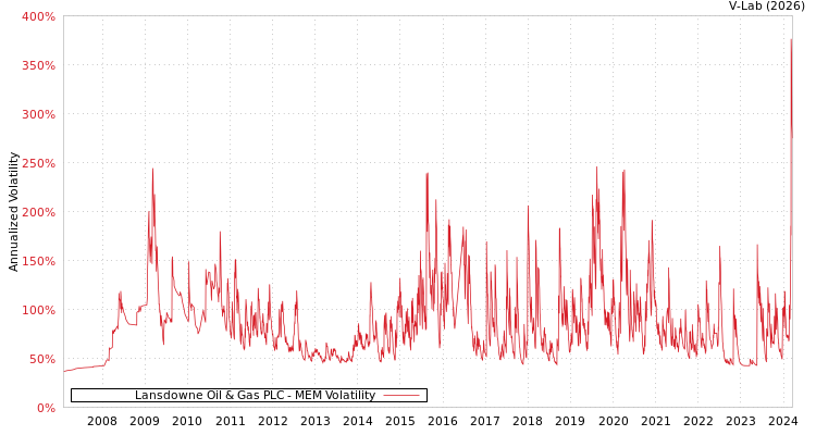 graph of Lansdowne Oil & Gas PLC MEM