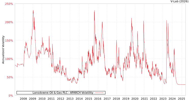 graph of Lansdowne Oil & Gas PLC APARCH