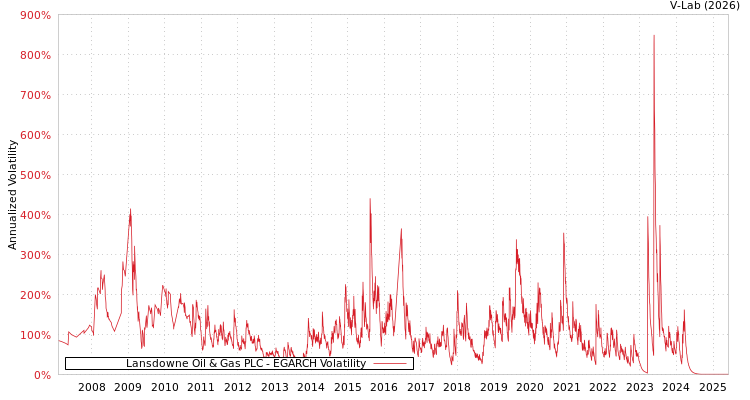 graph of Lansdowne Oil & Gas PLC EGARCH