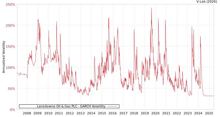 graph of Lansdowne Oil & Gas PLC GARCH