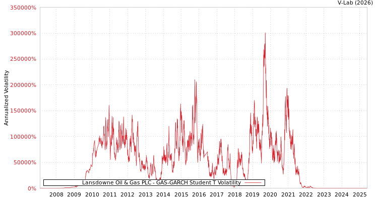 graph of Lansdowne Oil & Gas PLC GAS-GARCH-T