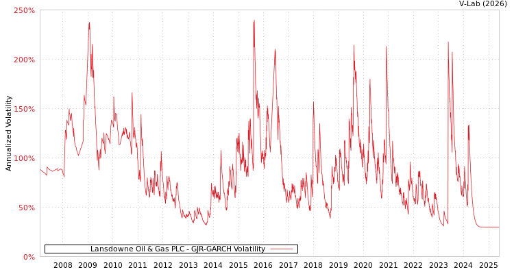 graph of Lansdowne Oil & Gas PLC GJR-GARCH