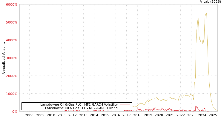 graph of Lansdowne Oil & Gas PLC MF2-GARCH