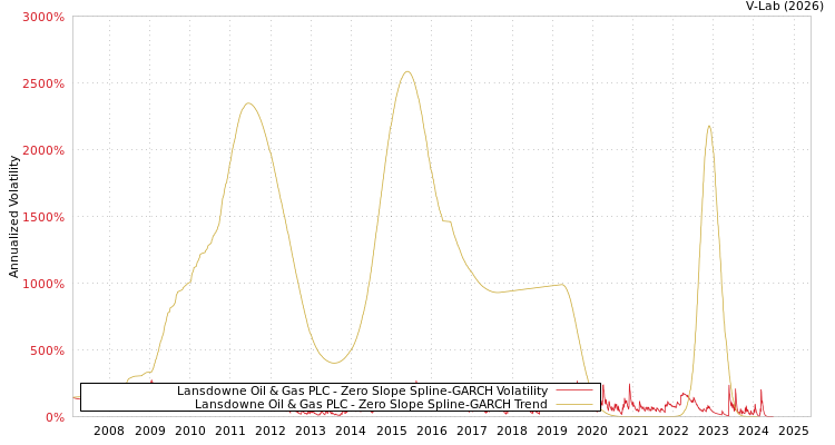 graph of Lansdowne Oil & Gas PLC S0GARCH