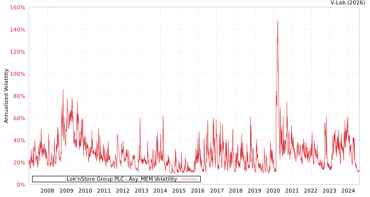graph of Lok'nStore Group PLC AMEM