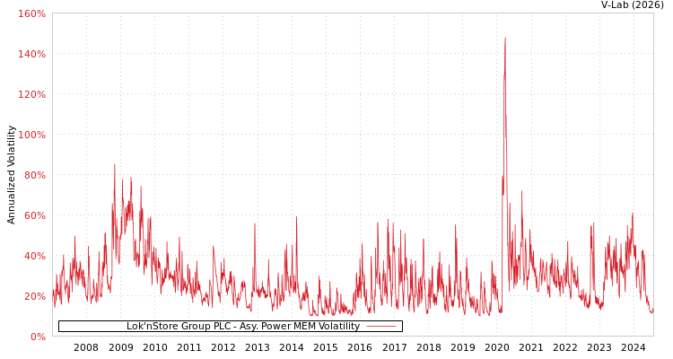 graph of Lok'nStore Group PLC APMEM