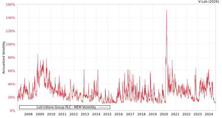 graph of Lok'nStore Group PLC MEM