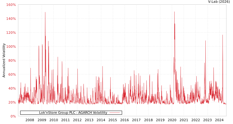 graph of Lok'nStore Group PLC AGARCH