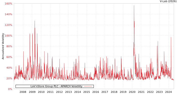 graph of Lok'nStore Group PLC APARCH