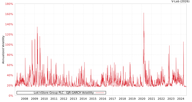graph of Lok'nStore Group PLC GJR-GARCH
