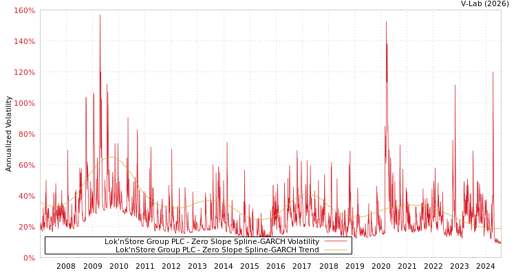 graph of Lok'nStore Group PLC S0GARCH