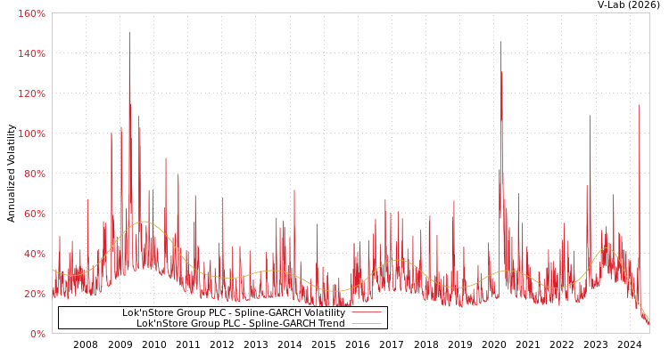 graph of Lok'nStore Group PLC SGARCH