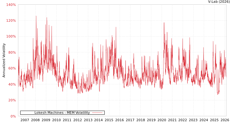 graph of Lokesh Machines MEM