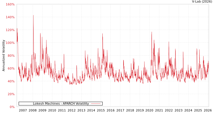graph of Lokesh Machines APARCH