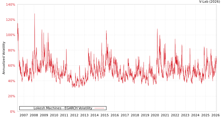 graph of Lokesh Machines EGARCH