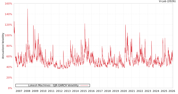 graph of Lokesh Machines GJR-GARCH