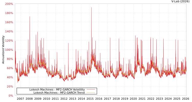 graph of Lokesh Machines MF2-GARCH