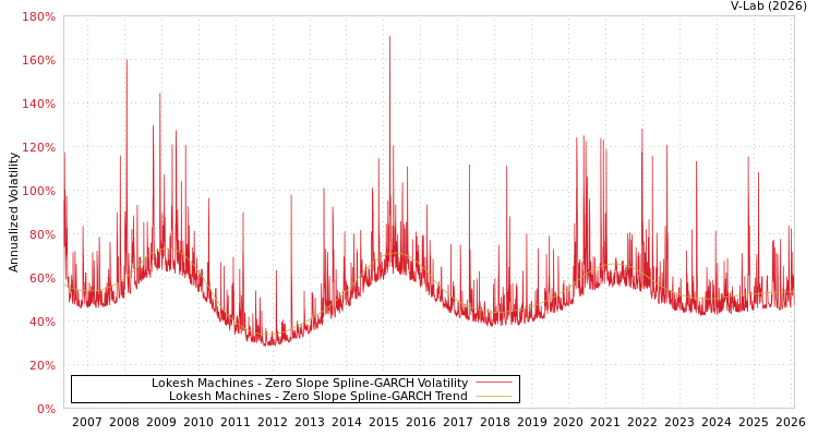 graph of Lokesh Machines S0GARCH