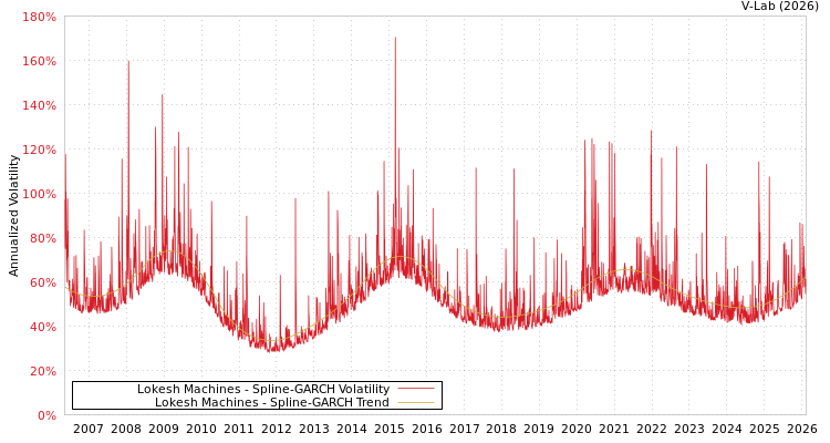 graph of Lokesh Machines SGARCH