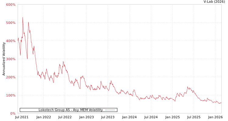graph of Lokotech Group AS AMEM