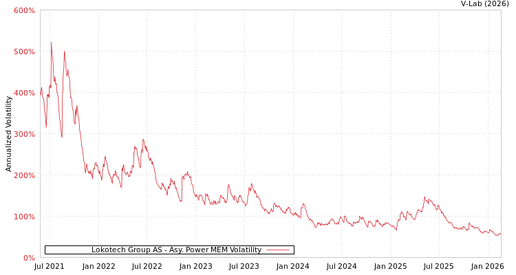 graph of Lokotech Group AS APMEM