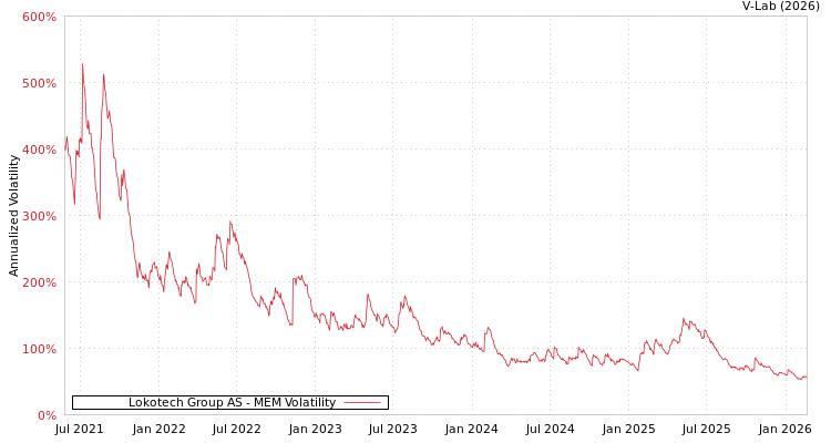 graph of Lokotech Group AS MEM