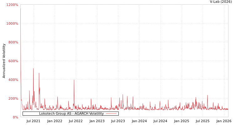 graph of Lokotech Group AS AGARCH